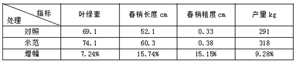 領(lǐng)先生物“海藻+氮磷鉀+腐植酸”讓果樹旺起來